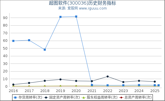 超图软件(300036)股东权益比率、固定资产比率等历史财务指标图