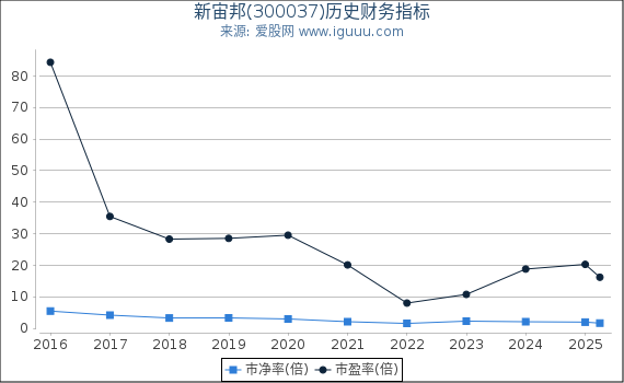 新宙邦(300037)股东权益比率、固定资产比率等历史财务指标图