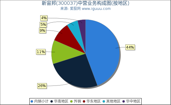 新宙邦(300037)主营业务构成图（按地区）