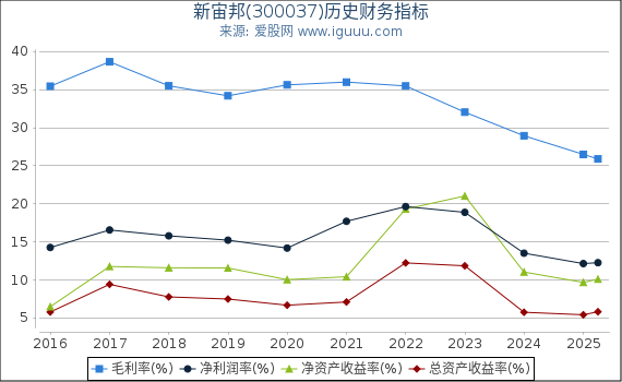 新宙邦(300037)股东权益比率、固定资产比率等历史财务指标图