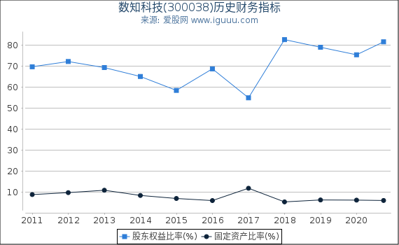 数知科技(300038)股东权益比率、固定资产比率等历史财务指标图