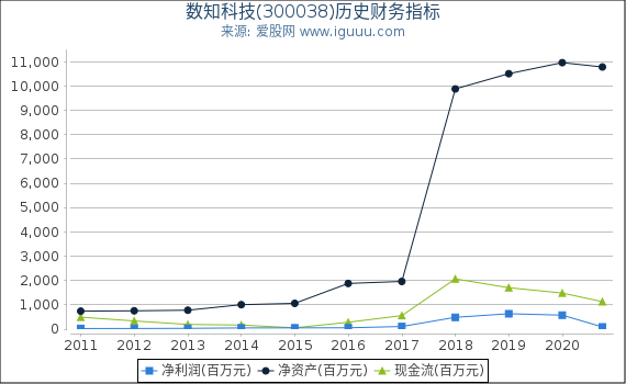 数知科技(300038)股东权益比率、固定资产比率等历史财务指标图