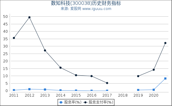 数知科技(300038)股东权益比率、固定资产比率等历史财务指标图