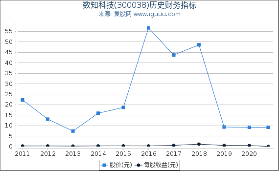 数知科技(300038)股东权益比率、固定资产比率等历史财务指标图