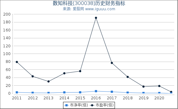 数知科技(300038)股东权益比率、固定资产比率等历史财务指标图