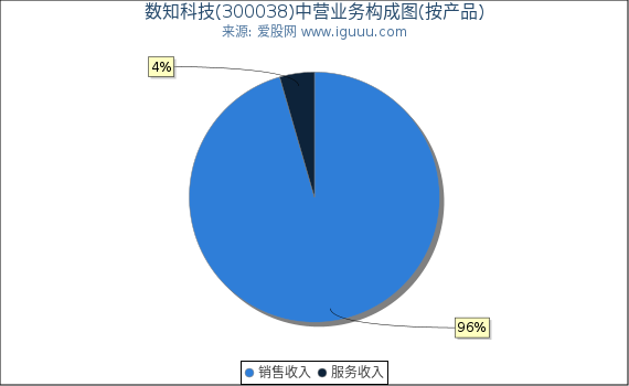 数知科技(300038)主营业务构成图（按产品）