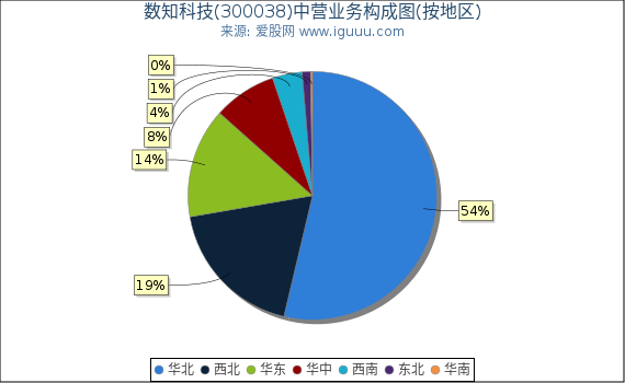 数知科技(300038)主营业务构成图（按地区）