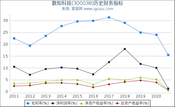 数知科技(300038)股东权益比率、固定资产比率等历史财务指标图