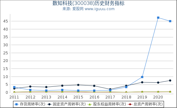 数知科技(300038)股东权益比率、固定资产比率等历史财务指标图