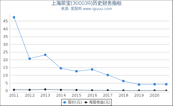 上海凯宝(300039)股东权益比率、固定资产比率等历史财务指标图