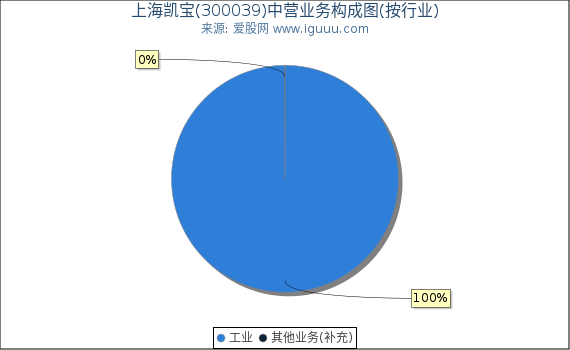 上海凯宝(300039)主营业务构成图（按行业）