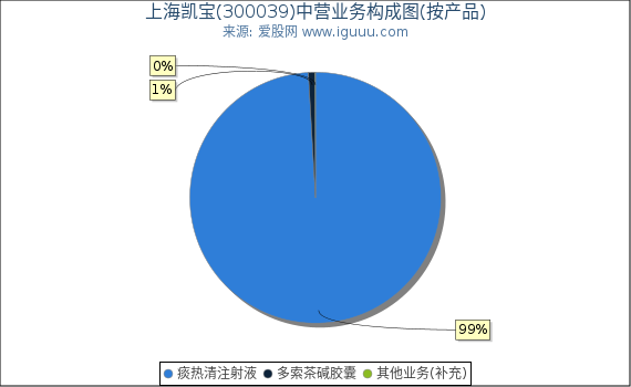 上海凯宝(300039)主营业务构成图（按产品）