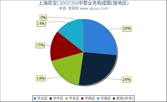 上海凯宝(300039)主营业务构成图（按地区）