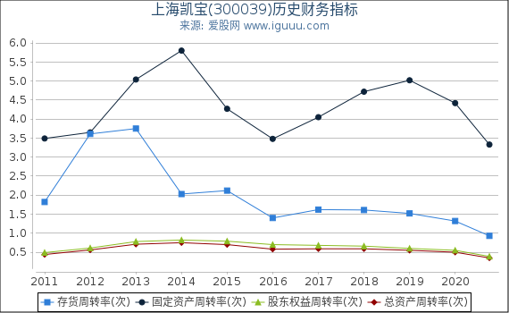 上海凯宝(300039)股东权益比率、固定资产比率等历史财务指标图