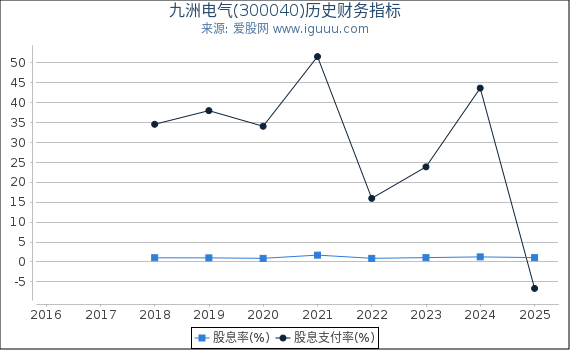 九洲电气(300040)股东权益比率、固定资产比率等历史财务指标图