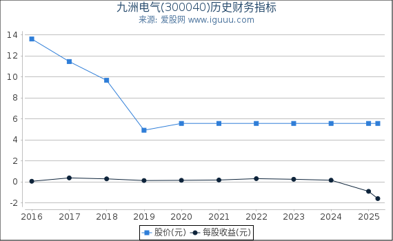 九洲电气(300040)股东权益比率、固定资产比率等历史财务指标图
