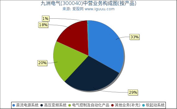 九洲电气(300040)主营业务构成图（按产品）