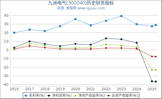九洲电气(300040)股东权益比率、固定资产比率等历史财务指标图