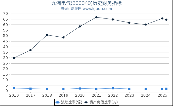 九洲电气(300040)股东权益比率、固定资产比率等历史财务指标图