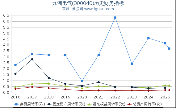 九洲电气(300040)股东权益比率、固定资产比率等历史财务指标图