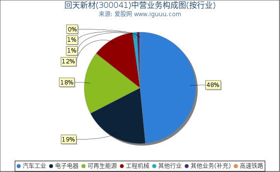 回天新材(300041)主营业务构成图（按行业）