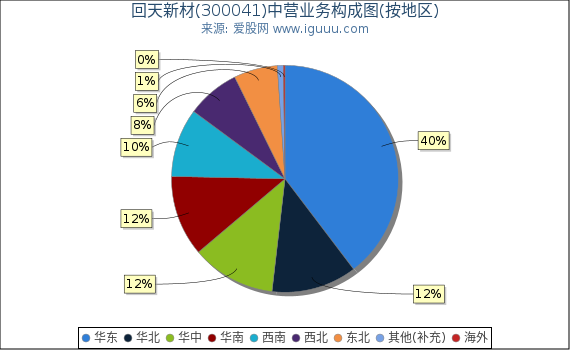 回天新材(300041)主营业务构成图（按地区）