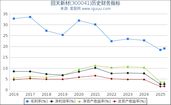 回天新材(300041)股东权益比率、固定资产比率等历史财务指标图