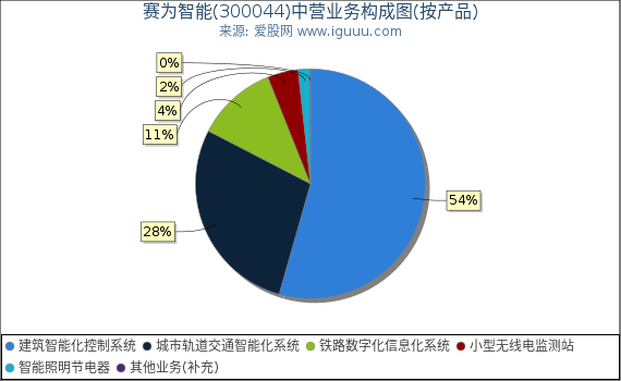 赛为智能(300044)主营业务构成图（按产品）