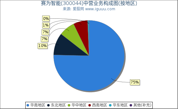 赛为智能(300044)主营业务构成图（按地区）