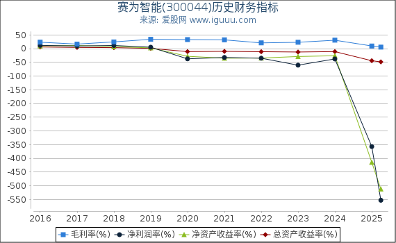赛为智能(300044)股东权益比率、固定资产比率等历史财务指标图