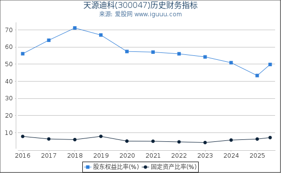 天源迪科(300047)股东权益比率、固定资产比率等历史财务指标图