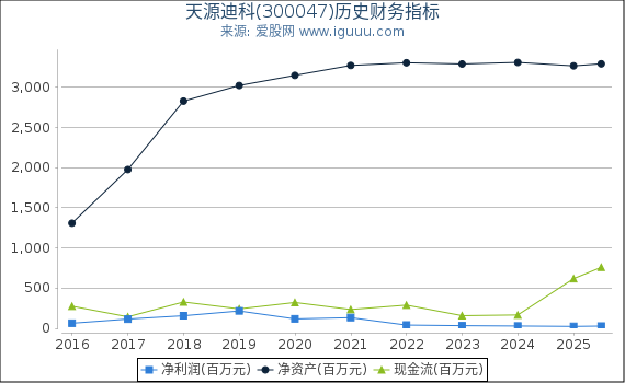 天源迪科(300047)股东权益比率、固定资产比率等历史财务指标图