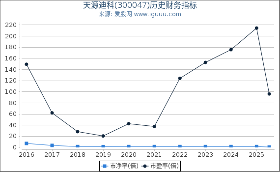天源迪科(300047)股东权益比率、固定资产比率等历史财务指标图