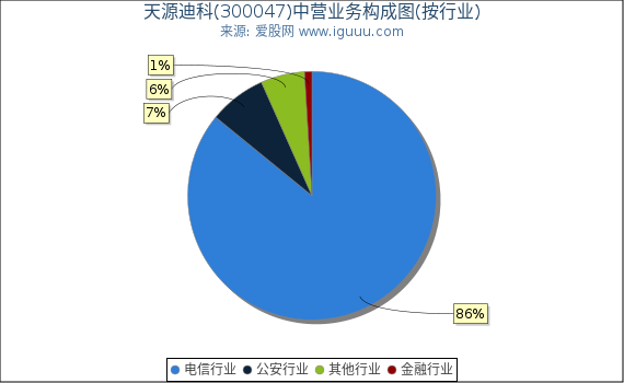 天源迪科(300047)主营业务构成图（按行业）