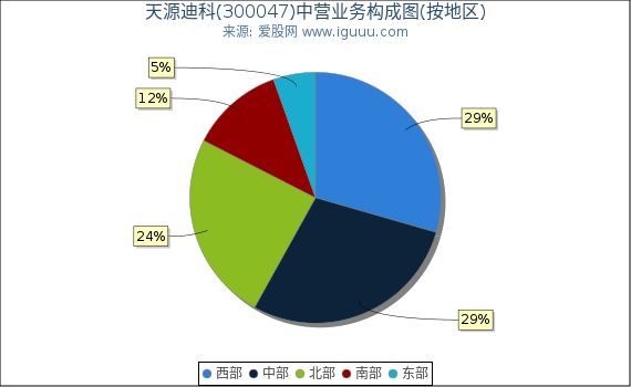 天源迪科(300047)主营业务构成图（按地区）