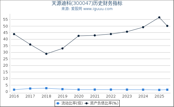 天源迪科(300047)股东权益比率、固定资产比率等历史财务指标图