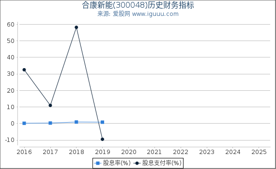 合康新能(300048)股东权益比率、固定资产比率等历史财务指标图