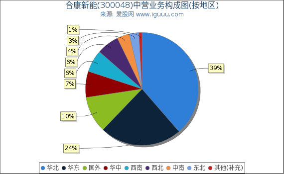 合康新能(300048)主营业务构成图（按地区）