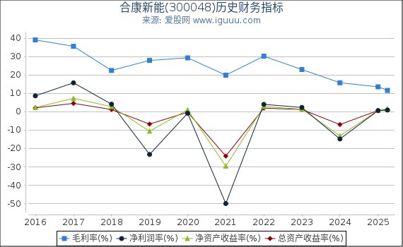 合康新能(300048)股东权益比率、固定资产比率等历史财务指标图