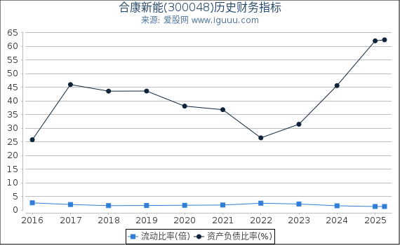 合康新能(300048)股东权益比率、固定资产比率等历史财务指标图
