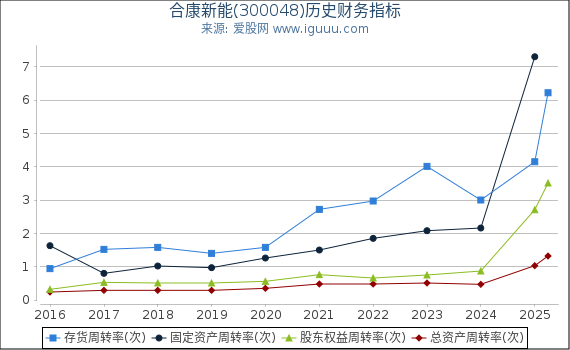 合康新能(300048)股东权益比率、固定资产比率等历史财务指标图