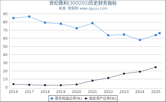 世纪鼎利(300050)股东权益比率、固定资产比率等历史财务指标图