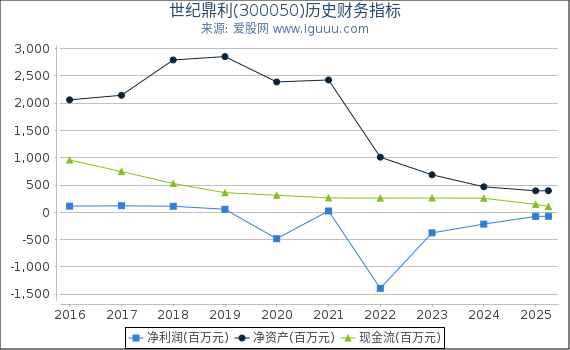 世纪鼎利(300050)股东权益比率、固定资产比率等历史财务指标图