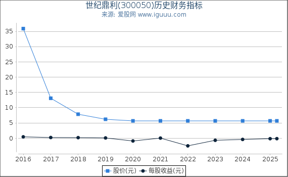 世纪鼎利(300050)股东权益比率、固定资产比率等历史财务指标图