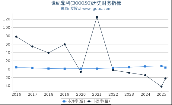 世纪鼎利(300050)股东权益比率、固定资产比率等历史财务指标图