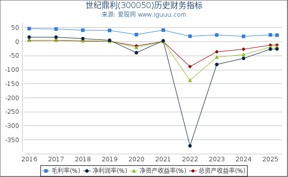 世纪鼎利(300050)股东权益比率、固定资产比率等历史财务指标图