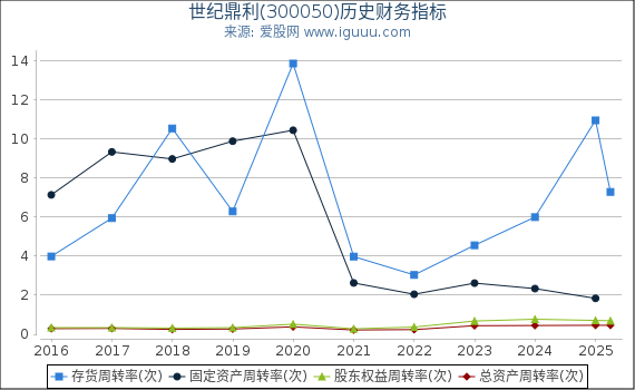 世纪鼎利(300050)股东权益比率、固定资产比率等历史财务指标图