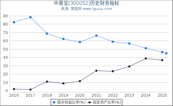 中青宝(300052)股东权益比率、固定资产比率等历史财务指标图