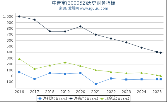 中青宝(300052)股东权益比率、固定资产比率等历史财务指标图