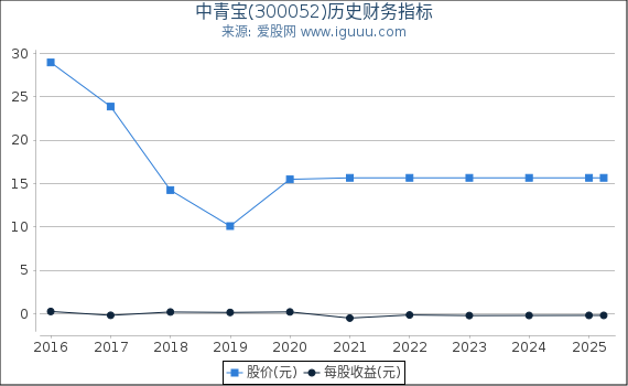 中青宝(300052)股东权益比率、固定资产比率等历史财务指标图